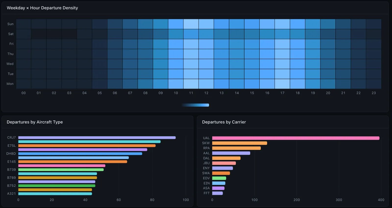 The same dashboard one widget down: a weekday-by-hour departure density heatmap above bar charts breaking departures out by aircraft type and by carrier