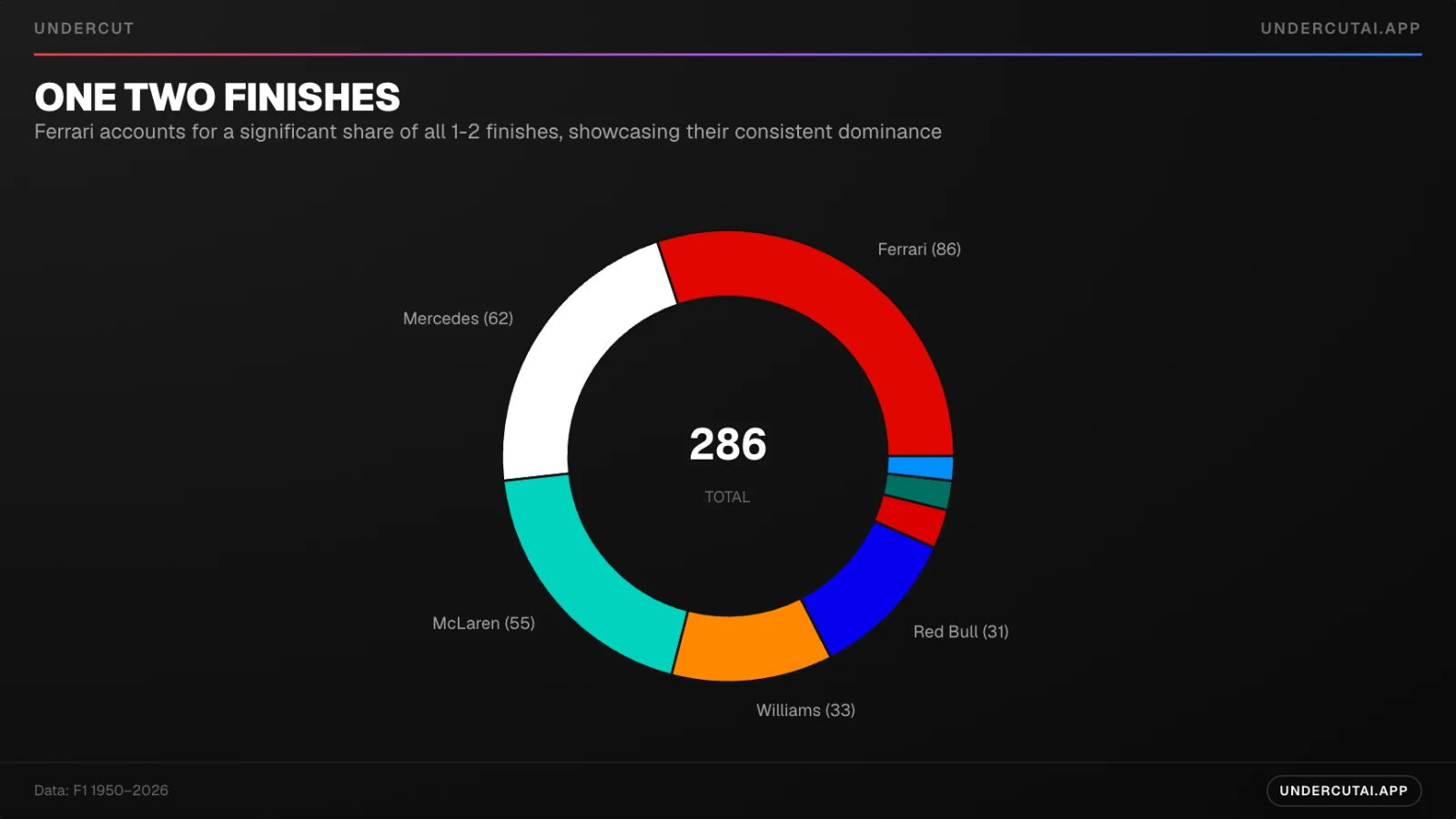 The same one-two finish data rendered as a donut chart with a total in the centre